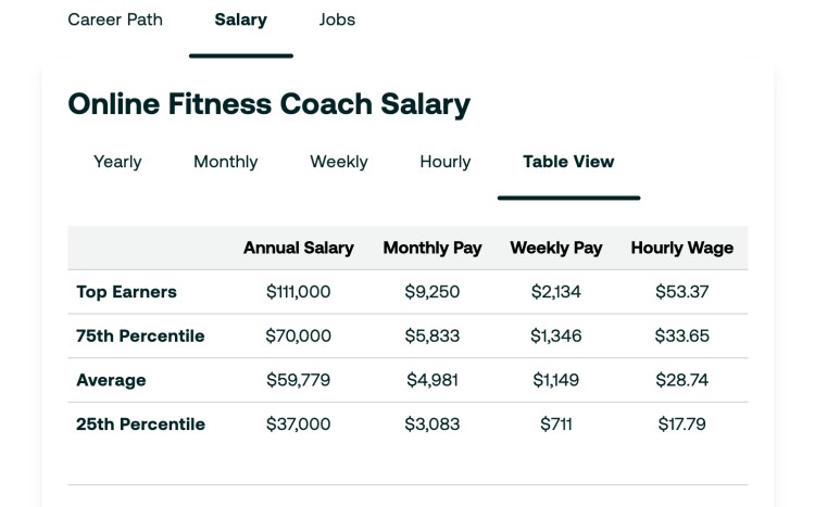 Salary table showing how much does a personal trainer or fitness coach earn across different income levels