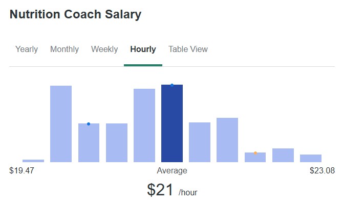 Nutrition coach may earn an average hourly rate of $21, shown in a salary chart comparing hourly income ranges from $19.47 to $23.08.