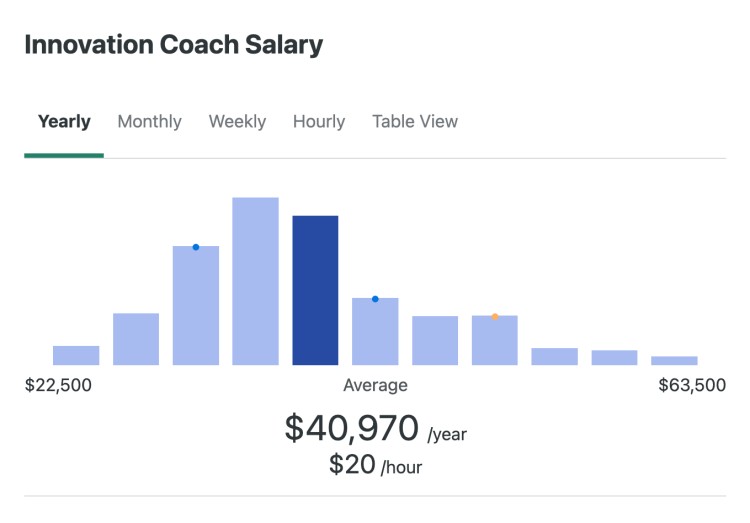 Bar chart showing innovation coach salary averages by yearly earnings and hourly rate
