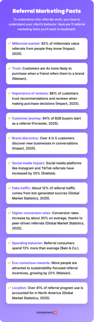 Referral marketing works illustrated with data-backed facts showing trust, higher conversions, and customer behavior insights