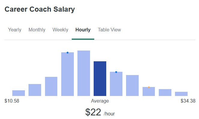 Career coach hourly salary chart showing average pay and range, illustrating what you can expect to earn per hour as a career coach.