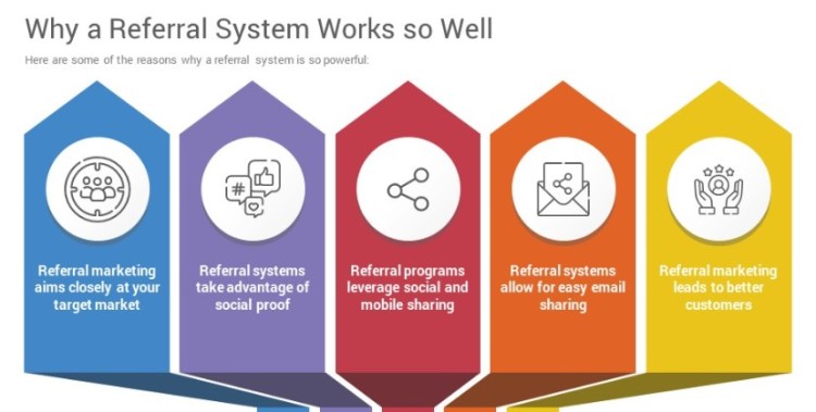 Infographic explaining why referral marketing works, highlighting social proof, easy sharing, and stronger customer trust