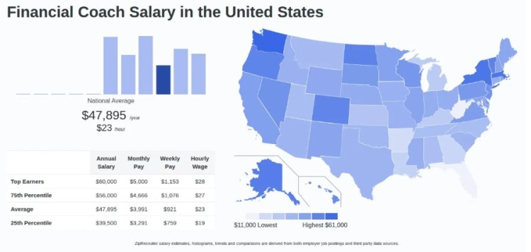 Chart showing how much does a financial coach earn in the United States, including average salary data and a state-by-state pay map