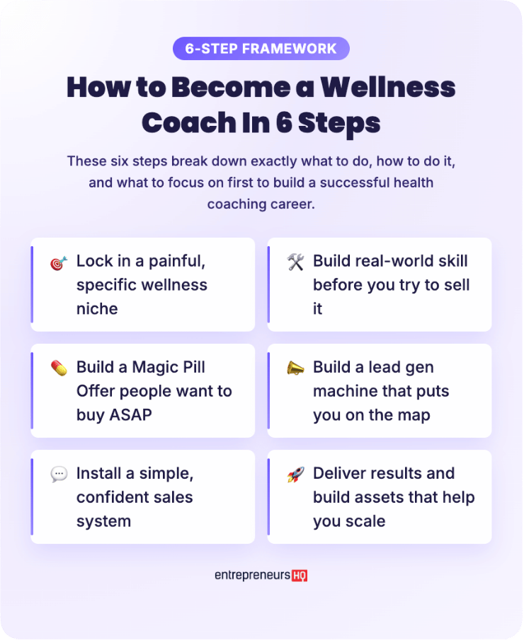 Steps to becoming a holistic wellness coach, including getting clients, developing your brand, setting up systems, and partnering with experts