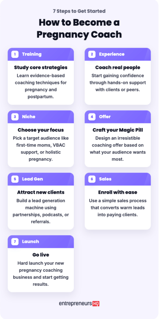 How to become a pregnancy coach infographic showing a step-by-step guide and support from training and experience to launching a coaching business