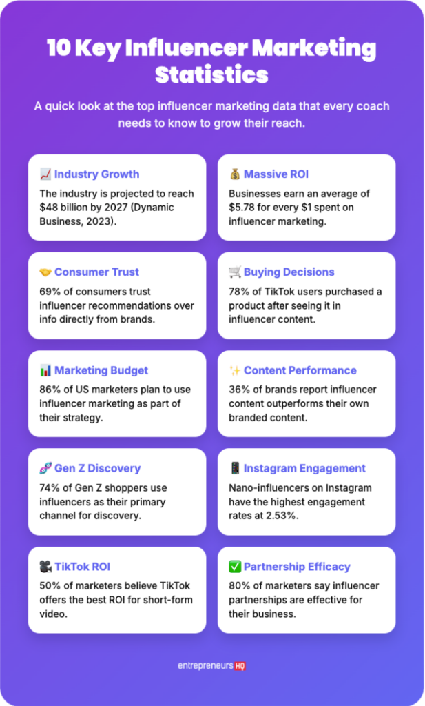 Infographic featuring influencer marketing statistics to know, highlighting industry growth, ROI, consumer trust, buying decisions, and social media engagement data.