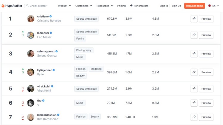 HypeAuditor ranking of top instagram influencers including Cristiano Ronaldo, Leo Messi, and Selena Gomez by follower count and engagement metrics.