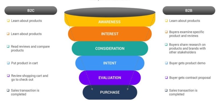 Comparison of B2B and B2C sales funnel stages highlighting awareness to purchase journey and key differences as a priority for b2b marketers