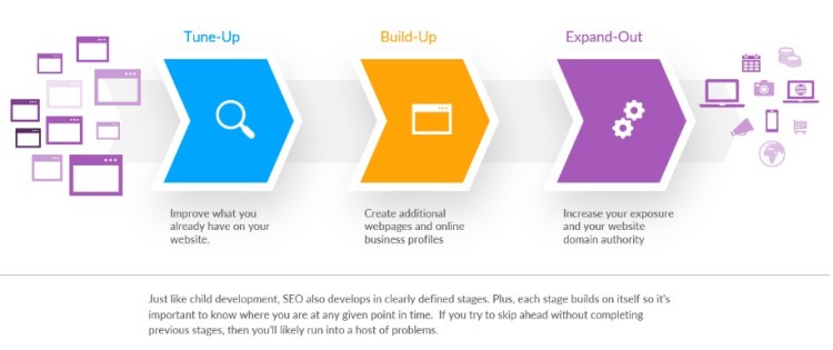 Diagram illustrating the stages of effective seo including tune-up, build-up, and expand-out to improve website visibility and authority.