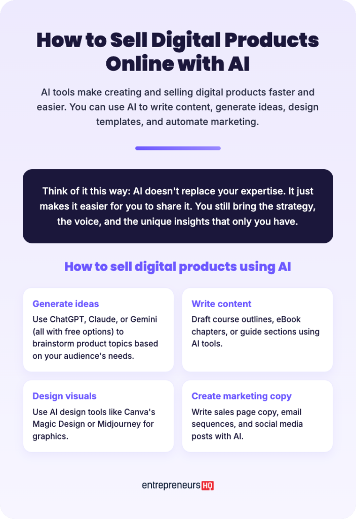 Infographic showing how to sell digital products online with AI, including steps for generating ideas, writing content, designing visuals, and marketing - a guide to getting started