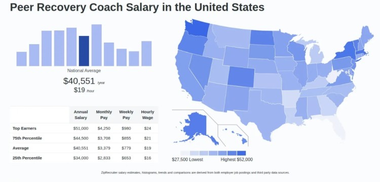 Chart showing peer recovery coach salary in the United States for professionals who support individual recovery and provide coaching services.
