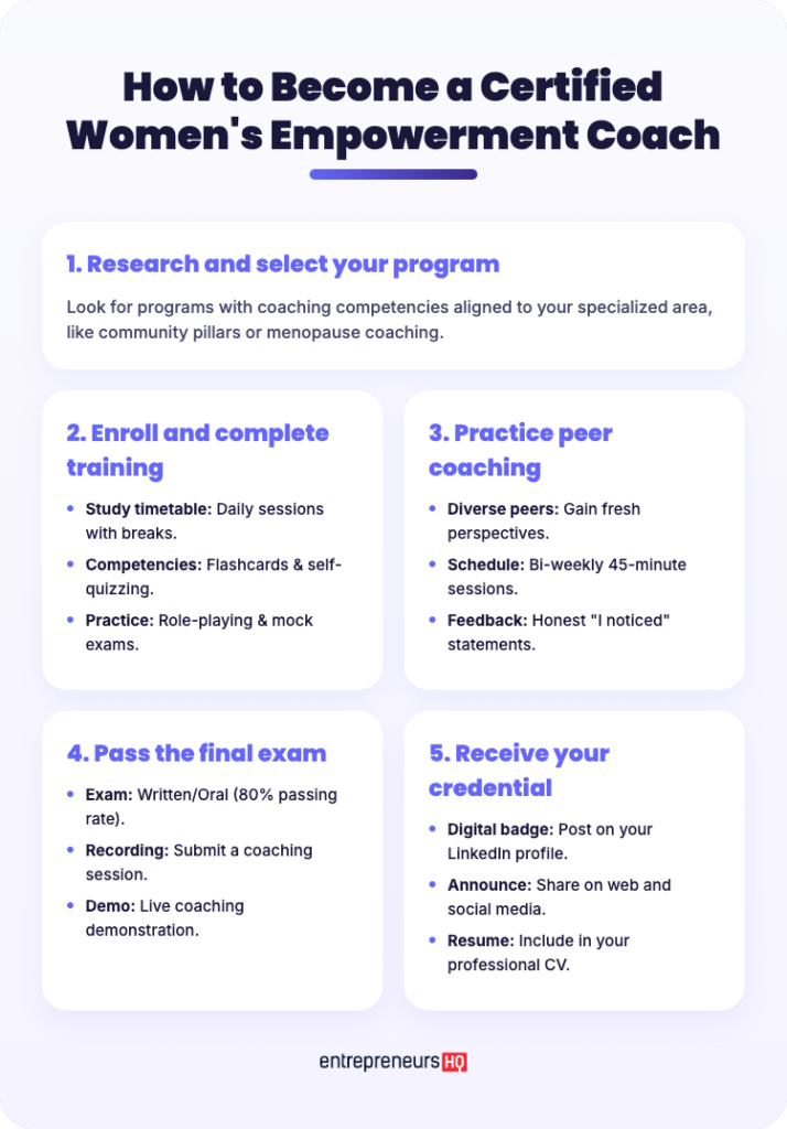 Infographic explaining becoming a certified women empowerment coach with steps like training, peer coaching, exams, and certification