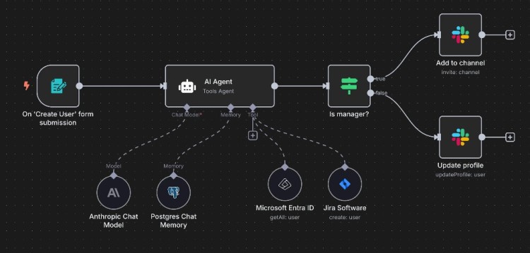 Workflow diagram illustrating the use of marketing automation with an AI agent connecting tools like Slack, Microsoft Entra ID, and Jira to automate user management tasks.