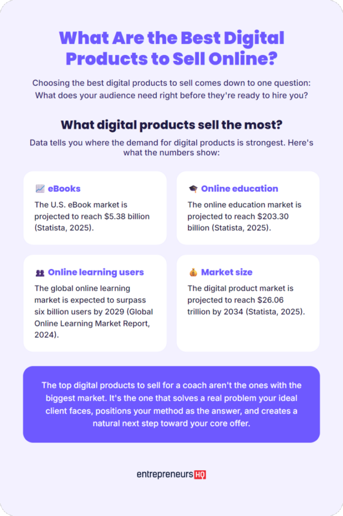 Digital products available infographic showing best online products to sell including ebooks, online education, and market size data