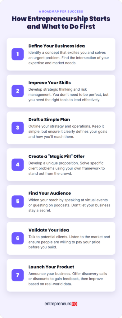 Entrepreneurship roadmap showing steps to create a business plan including defining your idea, improving skills, drafting a plan, and launching