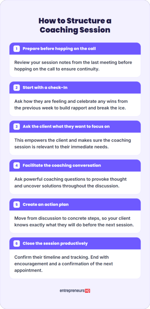 Infographic showing how to structure a session with a client, including preparation, check-in, focus setting, coaching conversation, action plan, and closing steps.