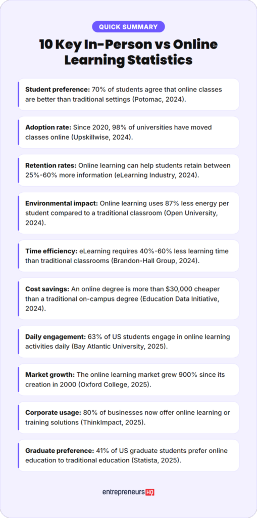 Infographic showing key online learning statistics comparing in-person and online education, including student preference, adoption rate, retention, and cost savings.