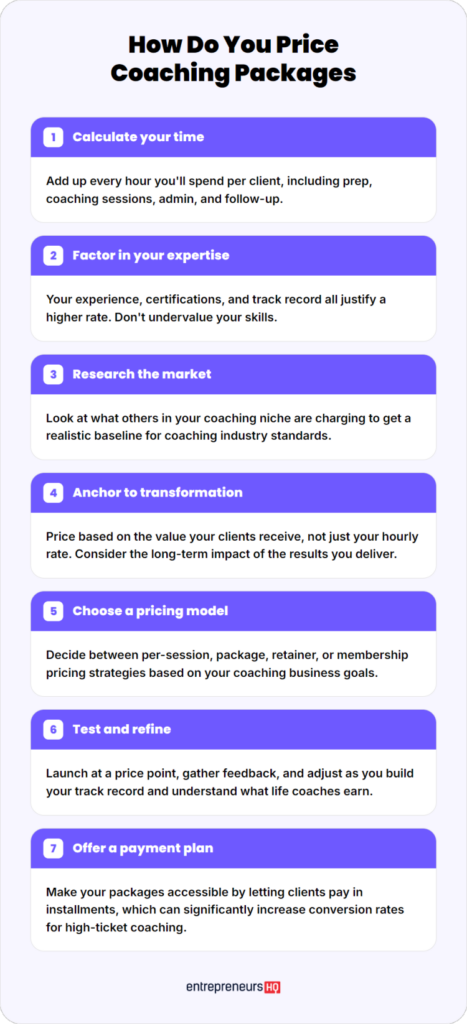 Infographic explaining coaching pricing strategies, including calculating time, researching the market, choosing pricing models, and offering payment plans.