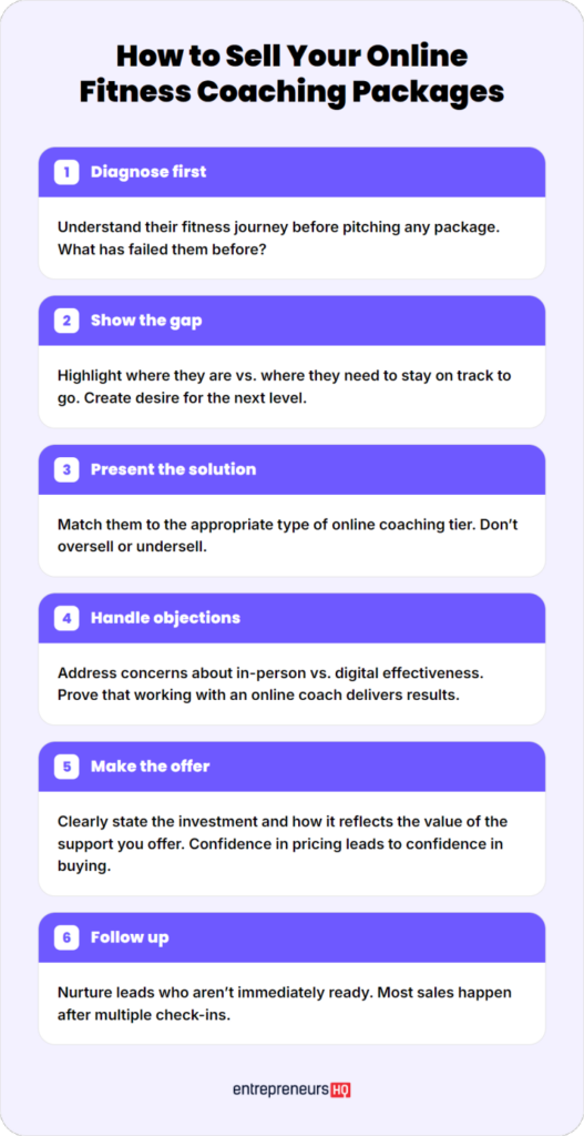 Infographic about pricing your online fitness coaching packages, including sales steps like diagnosing client needs, handling objections, and presenting offers.