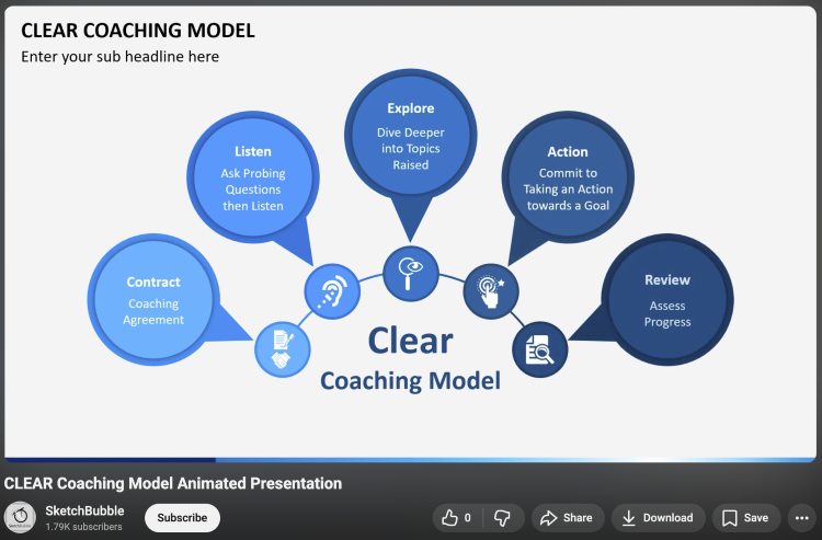 CLEAR coaching diagram presenting a clear model for listening, exploration, action, and review