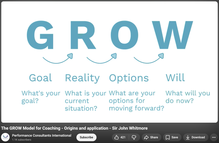 GROW framework diagram showing how a coaching model is a structured process for goal setting and action planning