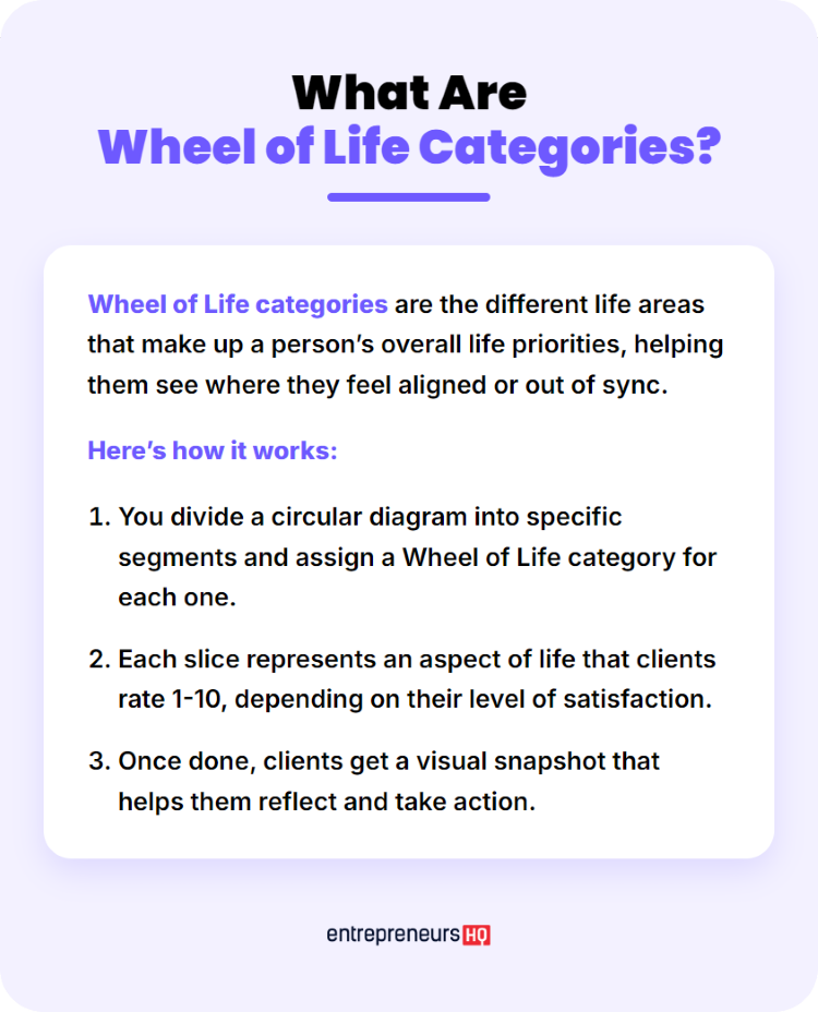 Infographic explaining the concept of the wheel of life categories and how the assessment works