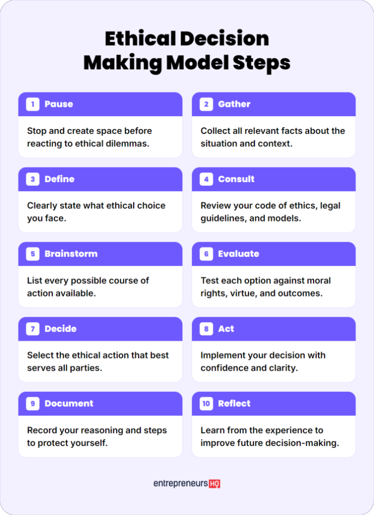 Infographic outlining a model of ethical decision making with ten structured steps