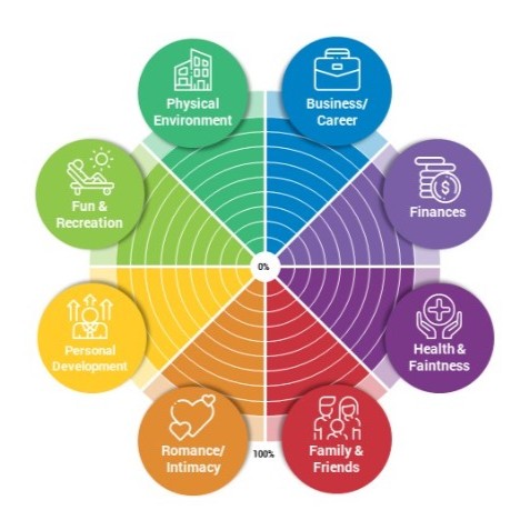 Colorful Wheel of Life graphic illustrating different aspects of one’s life such as health, finances, and relationships
