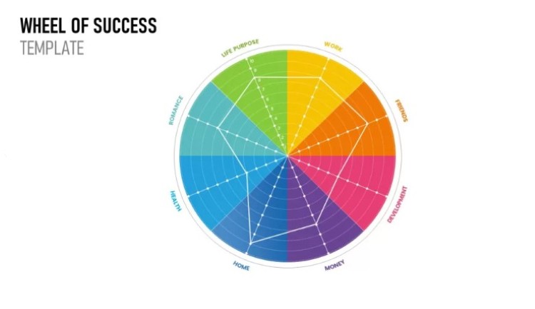 Wheel of Success template used to identify areas of strength and opportunities for improvement