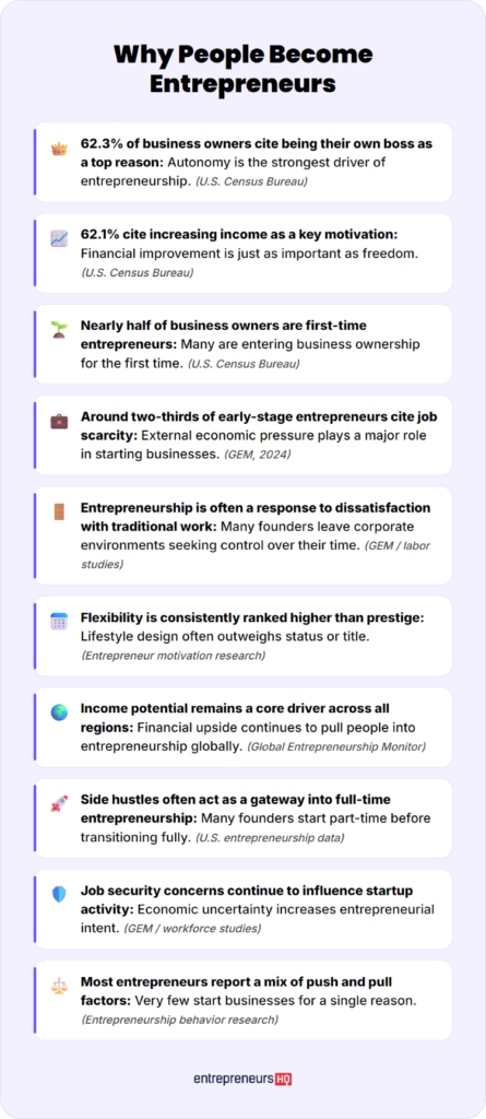 Infographic showing key reasons people become entrepreneurs, including independence, income potential, and flexibility