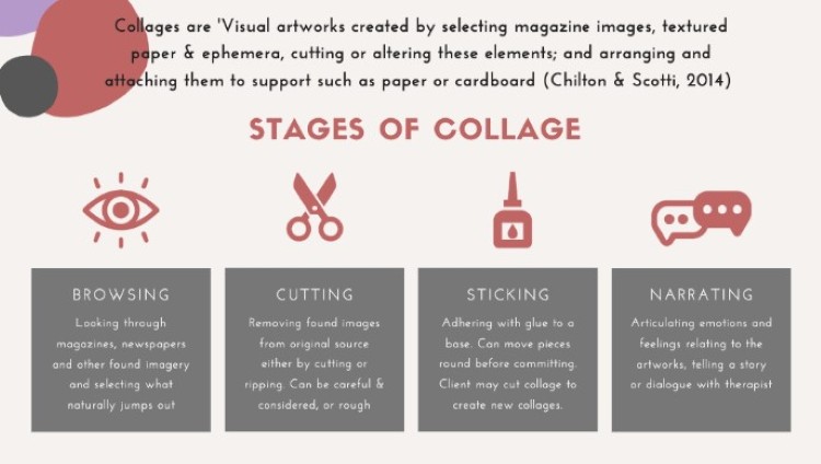Diagram showing the stages of collage creation and how therapy helps individuals express emotions.