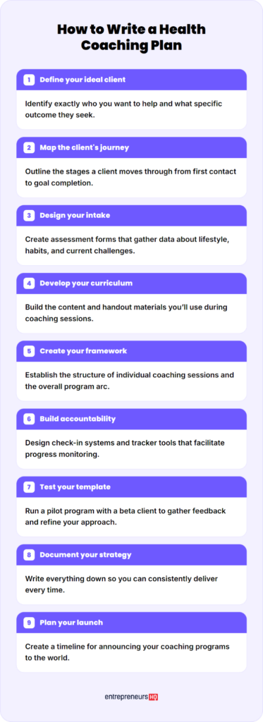 Checklist outlining the steps for creating a health coaching program from client research to launch.
