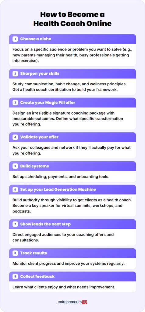 Graphic outlining the steps to become a health coach online, including goal tracking and client feedback.