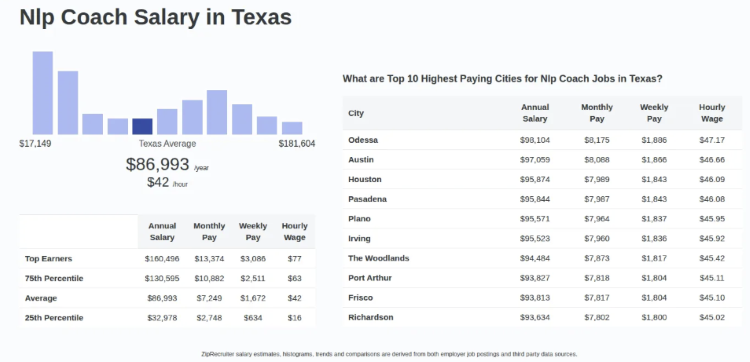 Salary statistics for professionals looking to become NLP coaches.