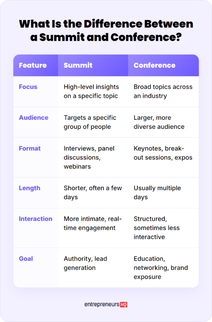 Comparison table explaining the differences between summits and conferences by focus, audience, format, length, interaction, and goal