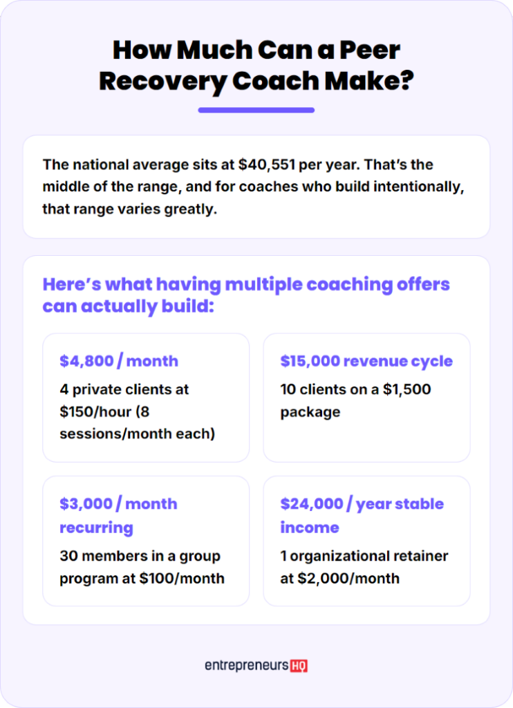 Peer recovery coach income varies greatly based on private clients, packages, group programs, and retainers